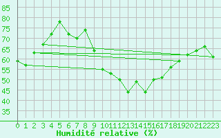 Courbe de l'humidit relative pour Neu Ulrichstein