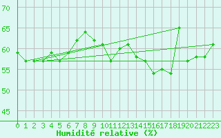 Courbe de l'humidit relative pour Ile Rousse (2B)