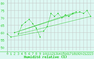 Courbe de l'humidit relative pour Wunsiedel Schonbrun
