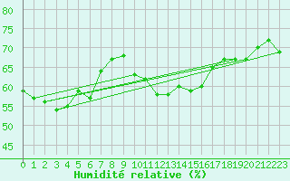 Courbe de l'humidit relative pour Perpignan (66)