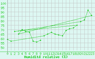 Courbe de l'humidit relative pour Retie (Be)