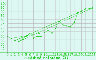 Courbe de l'humidit relative pour Forde / Bringelandsasen