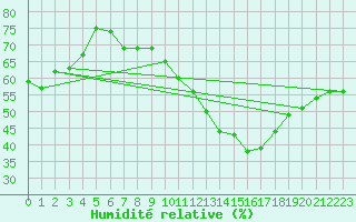 Courbe de l'humidit relative pour Salen-Reutenen