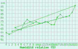 Courbe de l'humidit relative pour Bonn-Roleber