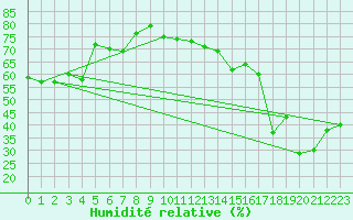 Courbe de l'humidit relative pour Ile Rousse (2B)