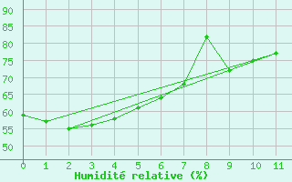 Courbe de l'humidit relative pour High Level, Alta