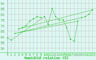 Courbe de l'humidit relative pour Deauville (14)