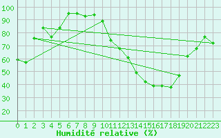 Courbe de l'humidit relative pour Orange (84)