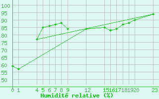 Courbe de l'humidit relative pour Saint-Haon (43)