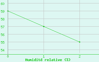 Courbe de l'humidit relative pour High Level, Alta