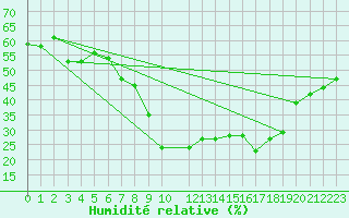 Courbe de l'humidit relative pour Chlef
