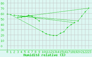 Courbe de l'humidit relative pour Saint-Bonnet-de-Bellac (87)