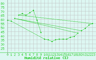 Courbe de l'humidit relative pour Mlaga Aeropuerto