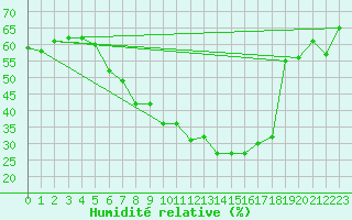 Courbe de l'humidit relative pour Kise Pa Hedmark