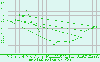 Courbe de l'humidit relative pour Forde / Bringelandsasen