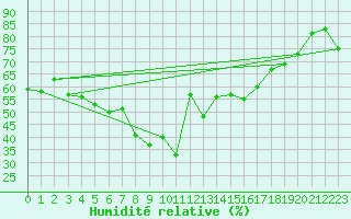 Courbe de l'humidit relative pour Maseskar