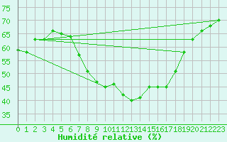 Courbe de l'humidit relative pour Fortun