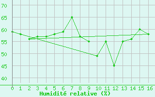 Courbe de l'humidit relative pour Mondsee