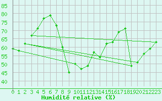 Courbe de l'humidit relative pour El Arenosillo