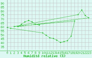 Courbe de l'humidit relative pour Leucate (11)