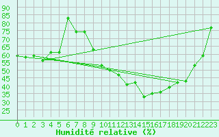 Courbe de l'humidit relative pour Metz-Nancy-Lorraine (57)