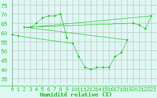 Courbe de l'humidit relative pour Grasque (13)