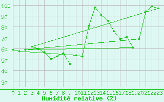 Courbe de l'humidit relative pour Bad Lippspringe