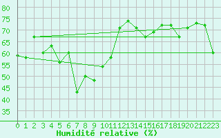 Courbe de l'humidit relative pour Antalya-Bolge