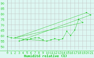 Courbe de l'humidit relative pour Hobart Regional Office