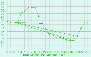 Courbe de l'humidit relative pour Bannay (18)