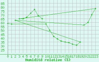 Courbe de l'humidit relative pour Florennes (Be)
