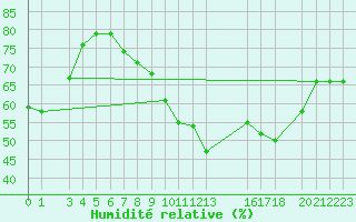 Courbe de l'humidit relative pour Sint Katelijne-waver (Be)