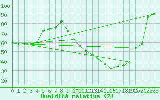 Courbe de l'humidit relative pour Langres (52) 