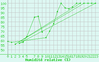 Courbe de l'humidit relative pour Hekkingen Fyr