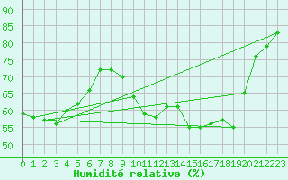 Courbe de l'humidit relative pour Sainte-Menehould (51)