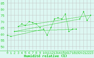 Courbe de l'humidit relative pour Dunkerque (59)