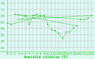 Courbe de l'humidit relative pour Torino / Bric Della Croce