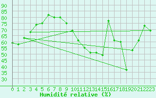 Courbe de l'humidit relative pour Troyes (10)
