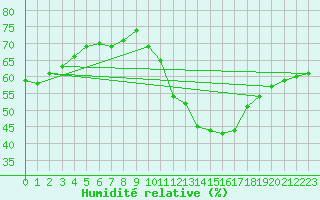 Courbe de l'humidit relative pour Ciudad Real (Esp)