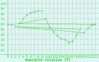 Courbe de l'humidit relative pour La Javie (04)