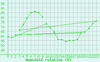 Courbe de l'humidit relative pour Gourdon (46)