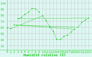 Courbe de l'humidit relative pour Carcassonne (11)