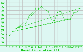 Courbe de l'humidit relative pour Bures-sur-Yvette (91)