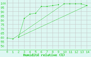 Courbe de l'humidit relative pour Vegreville