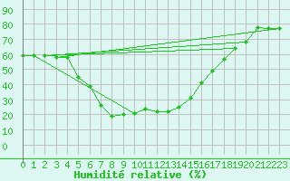 Courbe de l'humidit relative pour Damascus Int. Airport
