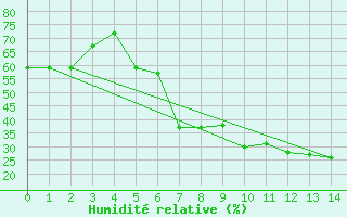 Courbe de l'humidit relative pour Sauda