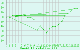 Courbe de l'humidit relative pour Formigures (66)