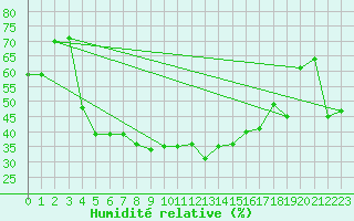 Courbe de l'humidit relative pour Ste (34)