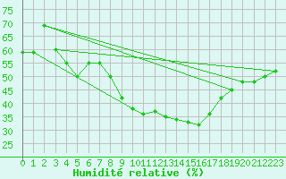 Courbe de l'humidit relative pour Nmes - Courbessac (30)