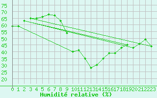 Courbe de l'humidit relative pour Zermatt